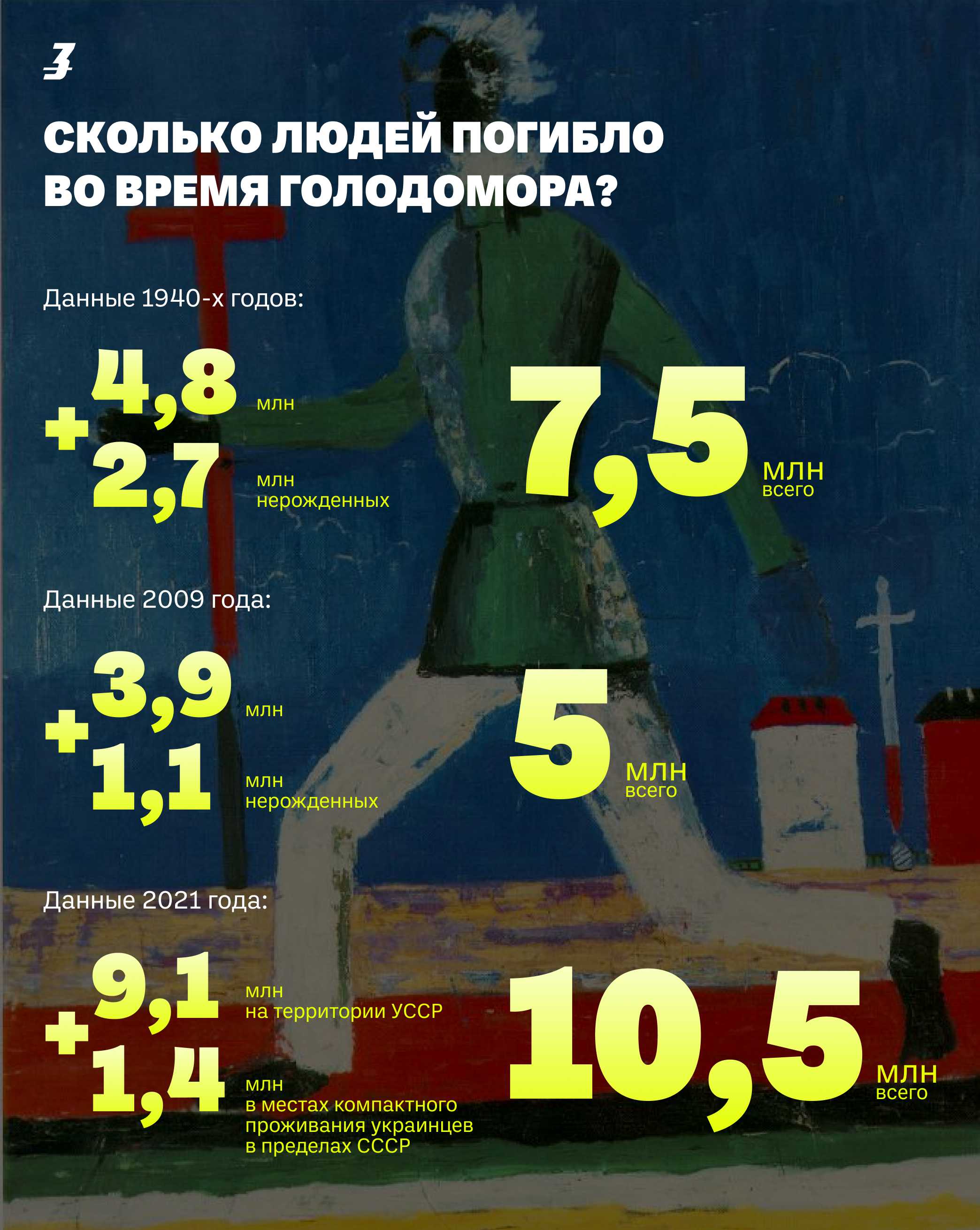 Голодомор в Украине: почему цифры жертв разнятся и кто прав
