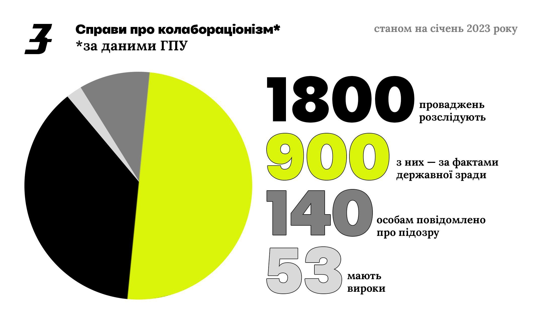 скільки колоборантів за 2022 рік в Україні
