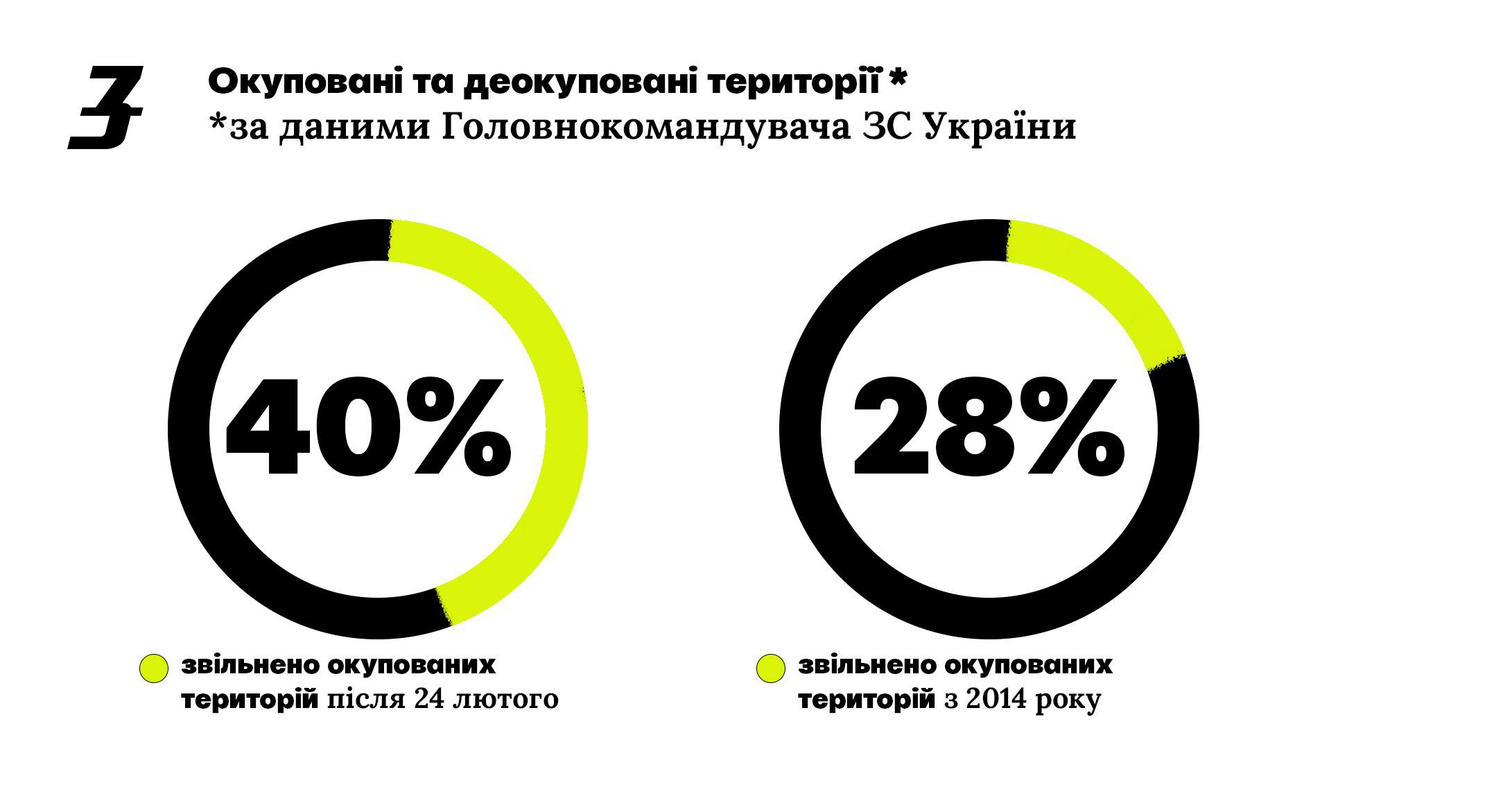 статистика опукованих та деокупованих територій України порівняння 2014 та 2022