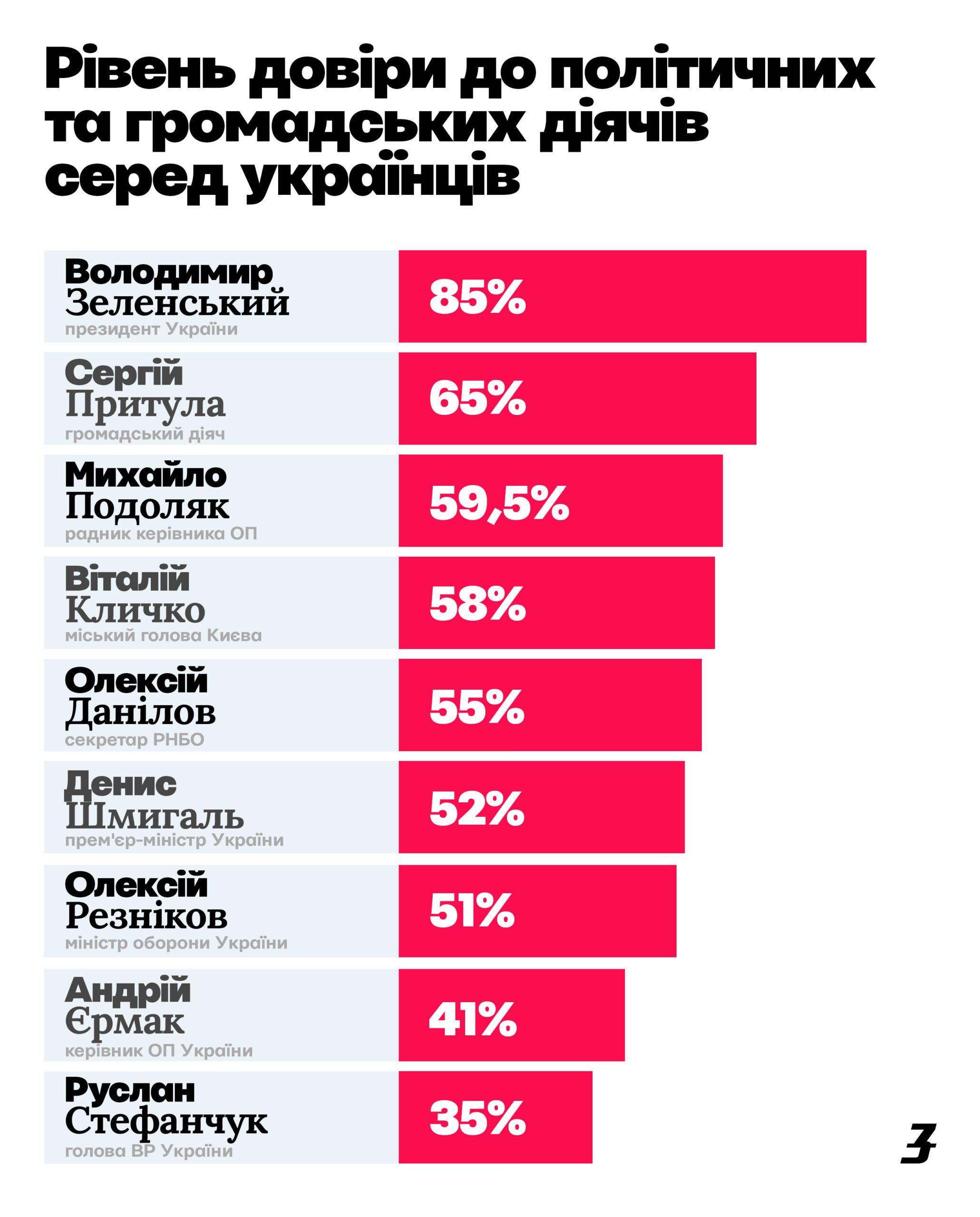 рівень довіри до політичних та громадських діячів серед укранців