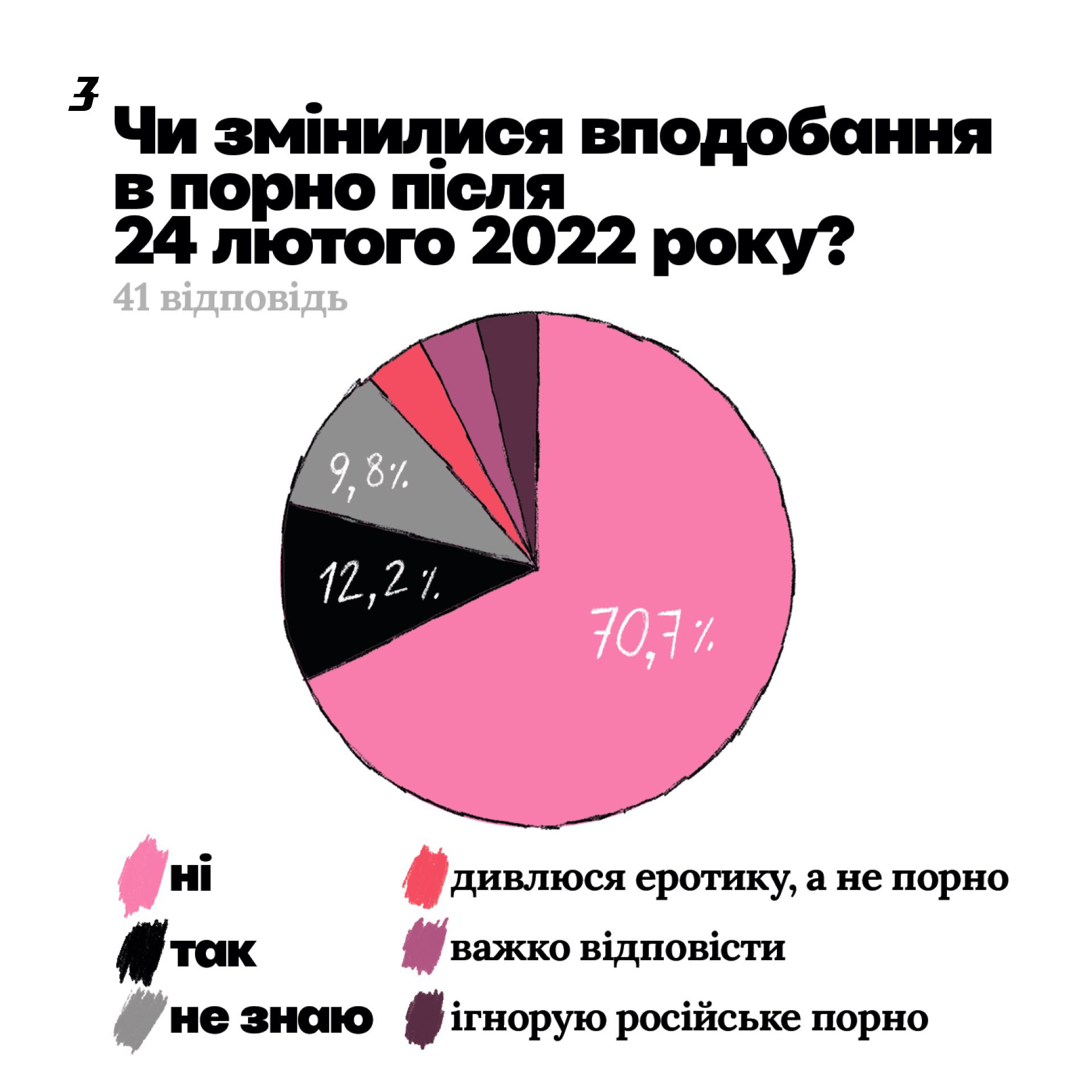 чи змінилися вподобання в порно після 24 лютого 2022 року інфографіка