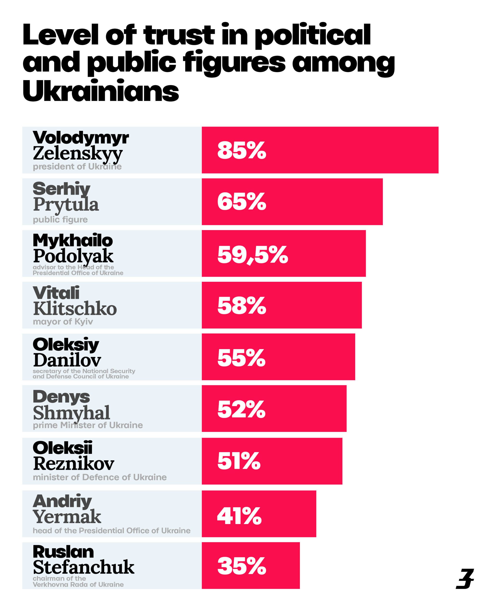 level of trust in polititians and public figures among Ukrainians