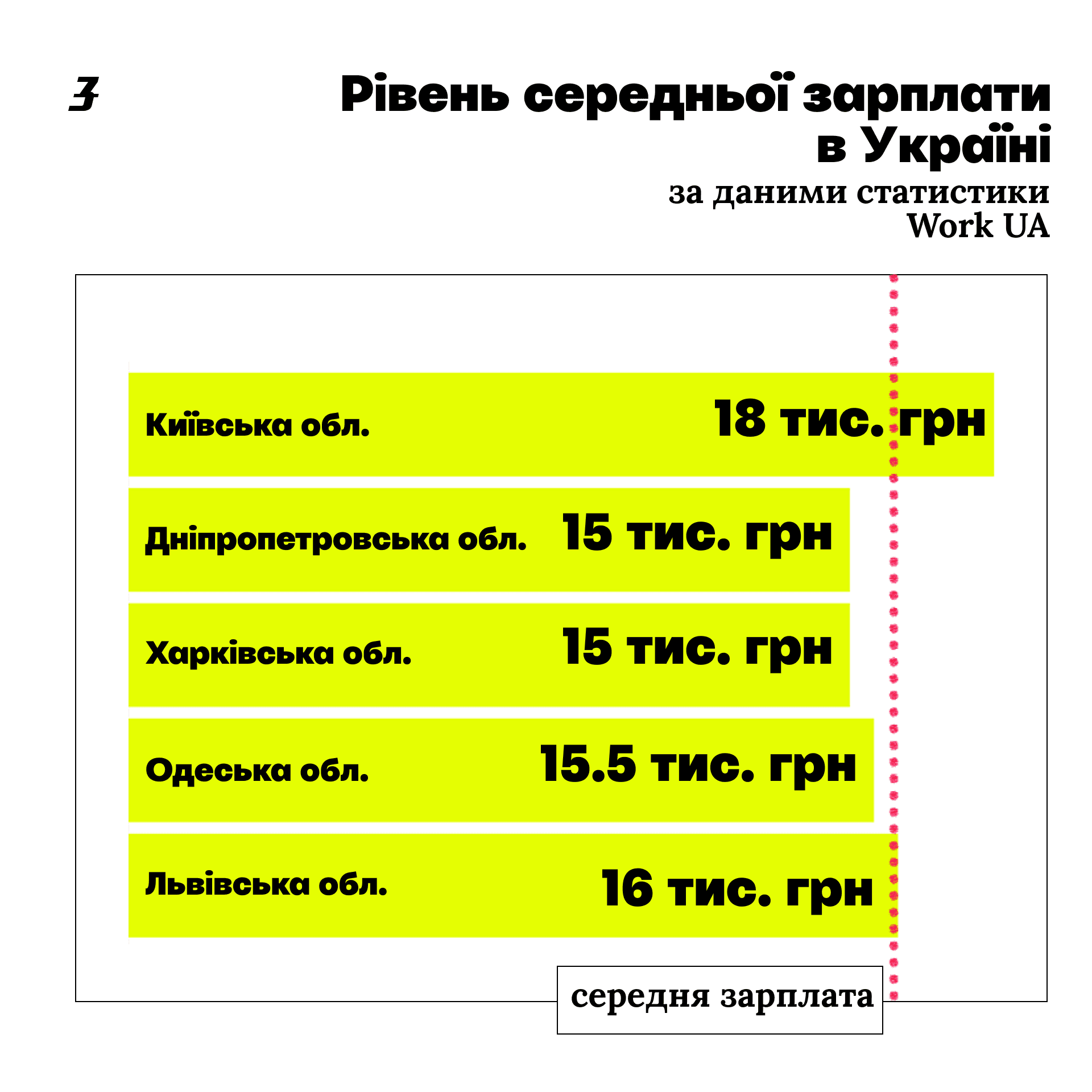 рівень середньої зарплати в Україні