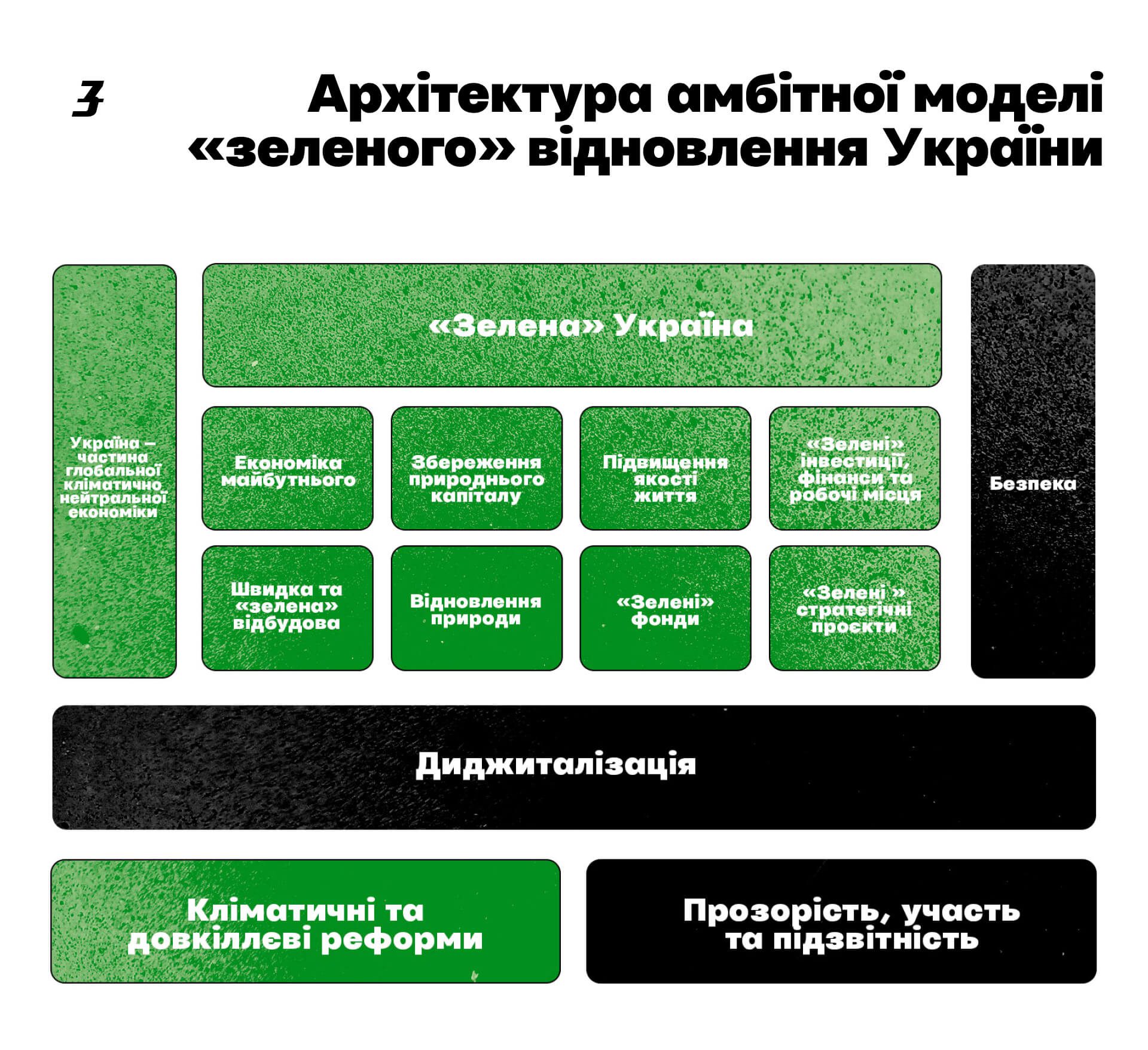 архітектура амбітної моделі зеленого відновлення України