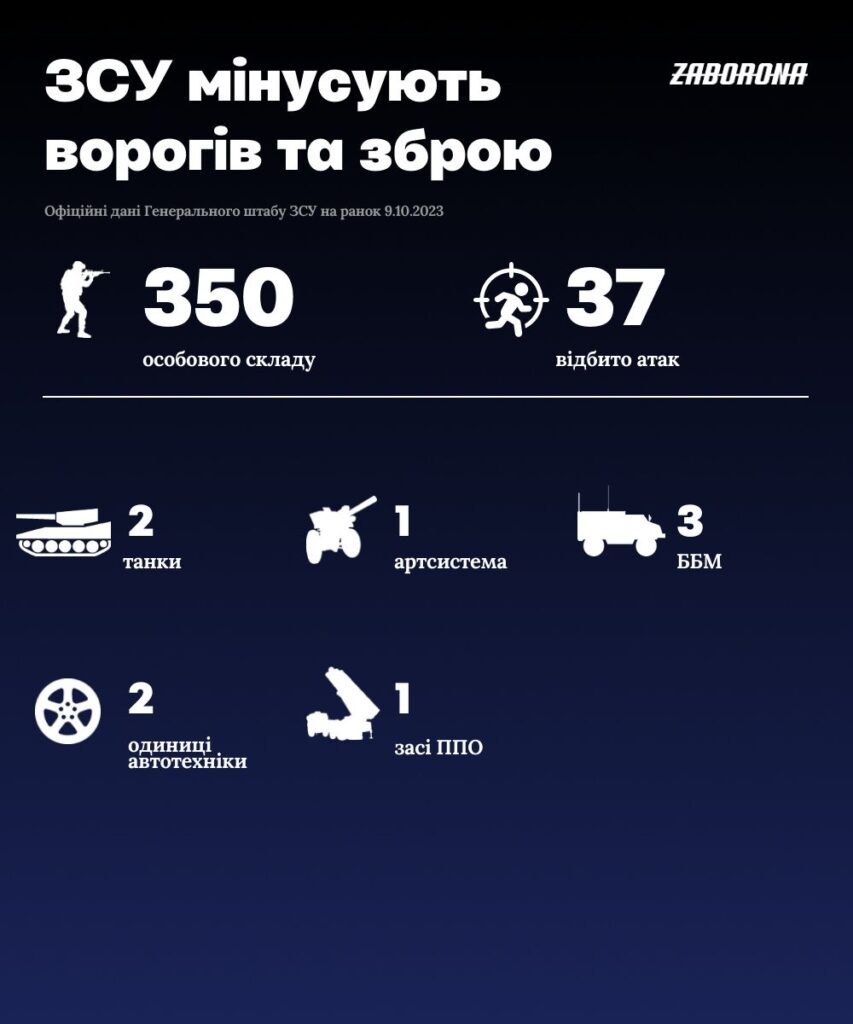 Втрати російської армії на 9 жовтня 2023 року. Дані: Генштаб ЗСУ