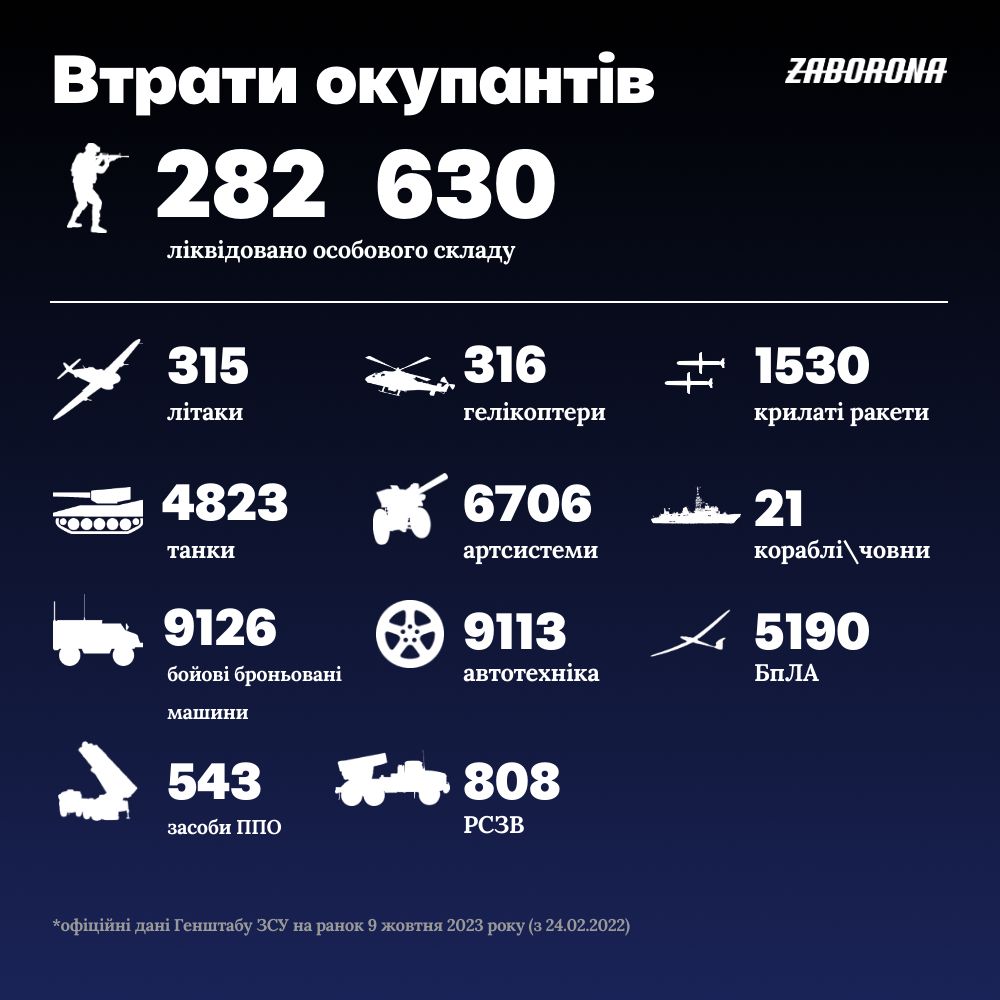 Втрати російської армії з 24 лютого 2023 року по 8 жовтня 2023 року включно. Дані: Генштаб ЗСУ