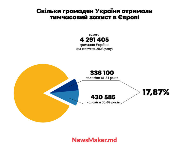 Скільки громадян України отримали тимчасовий захист в Європі