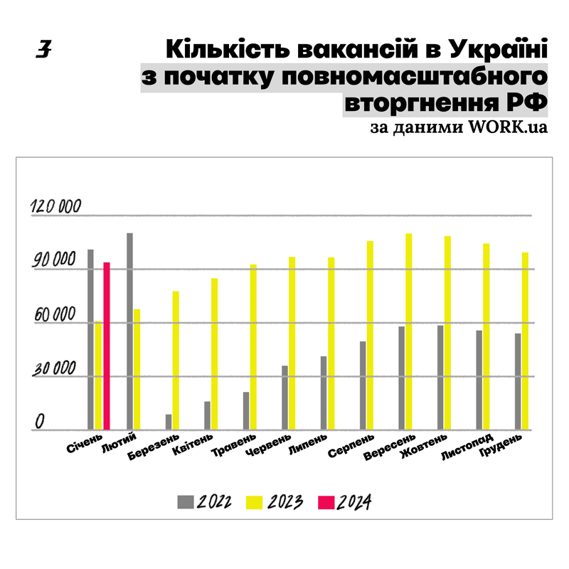 кількість вакансій в Україні з початку повномасштабного вторгнення