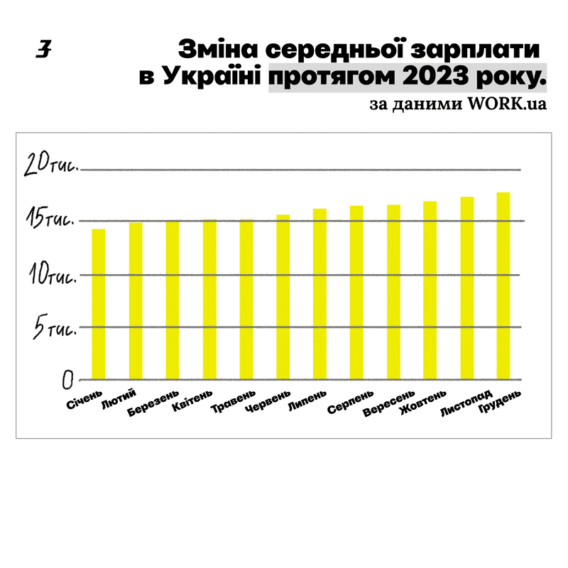 Зміна середньої зарплати в Україні протягом 2023 року