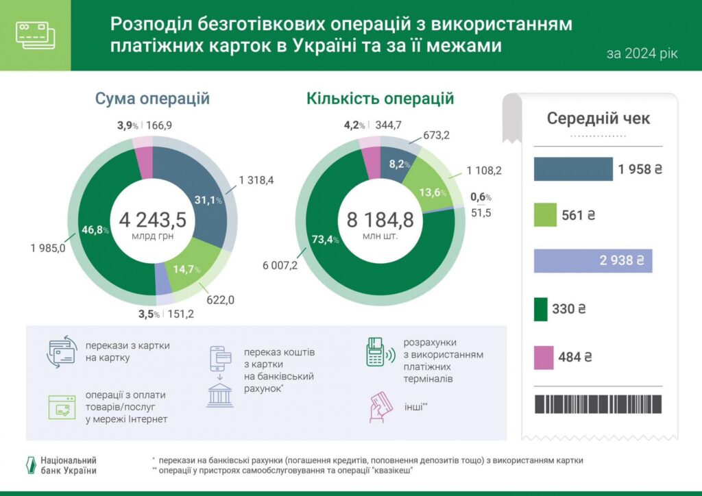 Середній чек для карткових операцій в Україні. Інфографіка:НБУ